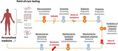 Diagnostic Accuracy of Liquid Biomarkers in Airway Diseases: Toward Point-of-Care Applications